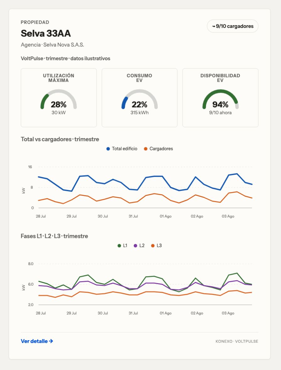 Vista de administración Konexo VoltPulse con indicadores de utilización, consumo y disponibilidad
